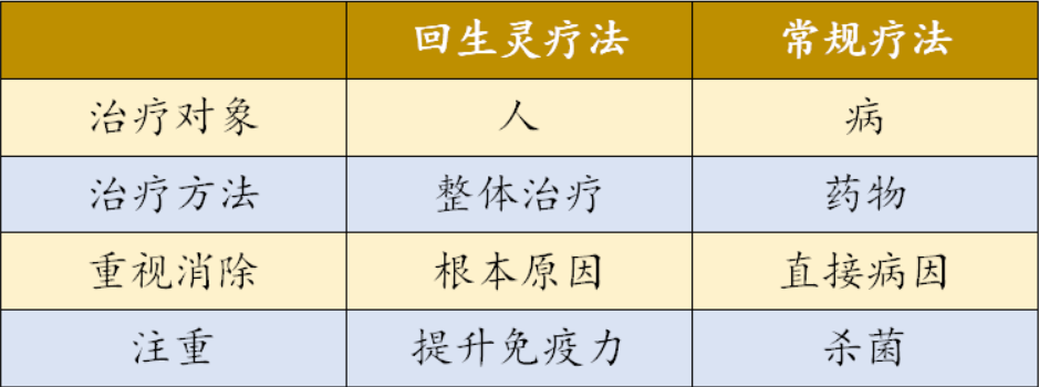 回生靈療法與常規(guī)療法的對(duì)比。